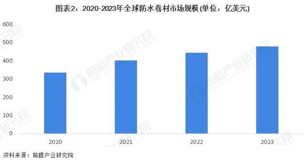 全球防水卷材行業(yè)市場現(xiàn)狀及發(fā)展前景分析！